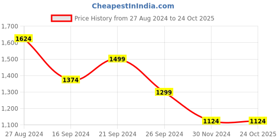 tatacliq.com MADAME Wine Regular Fit Sweater madame Price History Graph from 27 Aug 2024 to 22 Oct 2025