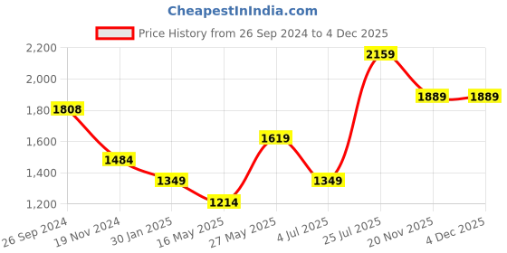 tatacliq.com MADAME Wine Regular Fit Sweater madame Price History Graph from 26 Sep 2024 to 4 Dec 2025