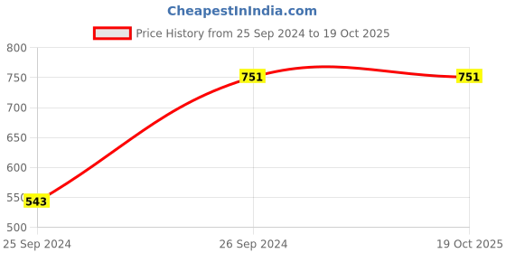 tatacliq.com MADAME Wine Regular Fit Sweater madame Price History Graph from 25 Sep 2024 to 17 Oct 2025
