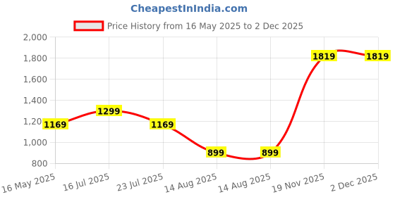 tatacliq.com Madame Wine Regular Fit Trousers madame Price History Graph from 16 May 2025 to 2 Dec 2025