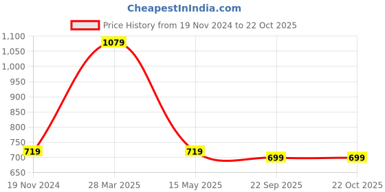 tatacliq.com MADAME Wine Satin Solid Top madame Price History Graph from 19 Nov 2024 to 22 Oct 2025