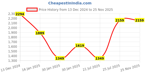 tatacliq.com MADAME Wine Self Design Cardigan madame Price History Graph from 13 Dec 2024 to 24 Nov 2025