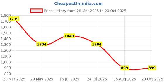 tatacliq.com MADAME Wine Self Dress madame Price History Graph from 28 Mar 2025 to 20 Oct 2025