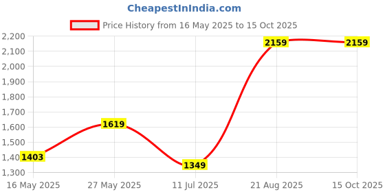 tatacliq.com MADAME Wine Self Pattern Cardigan madame Price History Graph from 16 May 2025 to 13 Oct 2025