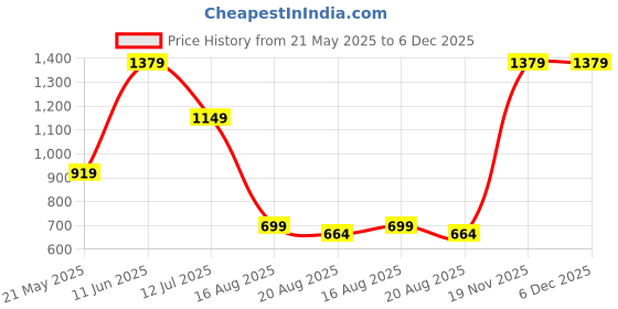 tatacliq.com MADAME Wine Shrug madame Price History Graph from 21 May 2025 to 5 Dec 2025