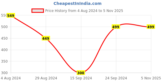 tatacliq.com MADAME Yellow Cotton Regular Fit Crop Top madame Price History Graph from 4 Aug 2024 to 3 Nov 2025