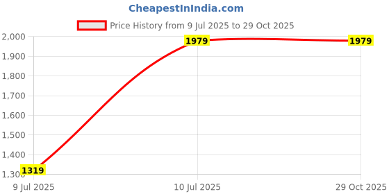 tatacliq.com Madame Yellow Cotton Regular Fit Self Pattern Shirt madame Price History Graph from 9 Jul 2025 to 29 Oct 2025