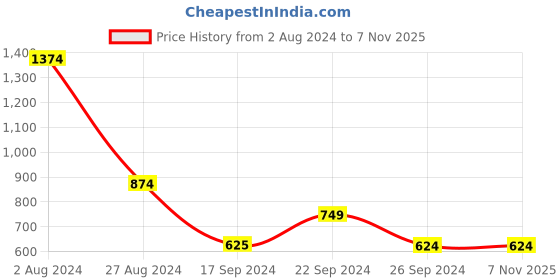 tatacliq.com MADAME Yellow Off Shoulder A Line Dress madame Price History Graph from 2 Aug 2024 to 6 Nov 2025