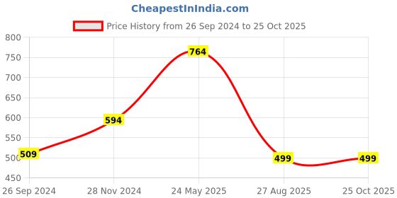 tatacliq.com MADAME Yellow Printed Shirt madame Price History Graph from 26 Sep 2024 to 22 Oct 2025