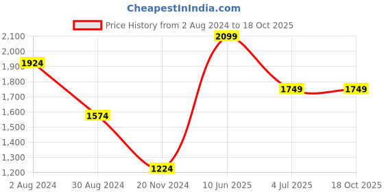 tatacliq.com MADAME Yellow Regular Fit Blazer madame Price History Graph from 2 Aug 2024 to 18 Oct 2025