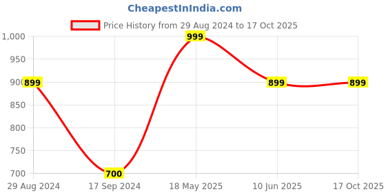 tatacliq.com MADAME Yellow Regular Fit Top madame Price History Graph from 29 Aug 2024 to 16 Oct 2025