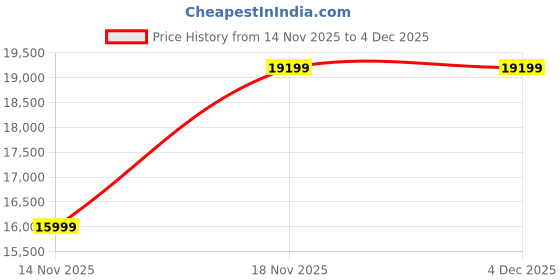 tatacliq.com Madesa Brown & Beige Engineered Wood Cintia 4 Seater Dining Set madesa Price History Graph from 14 Nov 2025 to 4 Dec 2025