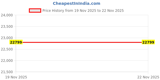 tatacliq.com Madesa White Engineered Wood Isis 1 Door Wardrobe madesa Price History Graph from 19 Nov 2025 to 21 Nov 2025