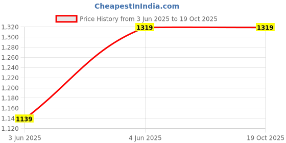 tatacliq.com Madras Trunk Kids Blue Toe Ring Sandals madras trunk Price History Graph from 3 Jun 2025 to 19 Oct 2025