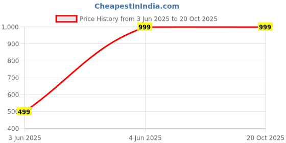 tatacliq.com Madras Trunk Kids Pink Thong Sandals madras trunk Price History Graph from 3 Jun 2025 to 20 Oct 2025