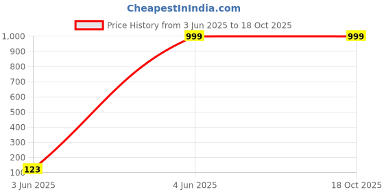 tatacliq.com Madras Trunk Kids Tan Toe Ring Sandals madras trunk Price History Graph from 3 Jun 2025 to 18 Oct 2025