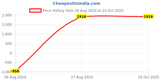 tatacliq.com Mafadeny Beige V Neck Shrug mafadeny Price History Graph from 26 Aug 2024 to 24 Oct 2025