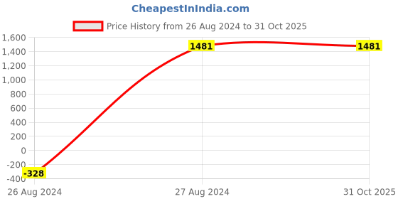 tatacliq.com Mafadeny Black & Grey Printed Pullover mafadeny Price History Graph from 26 Aug 2024 to 31 Oct 2025