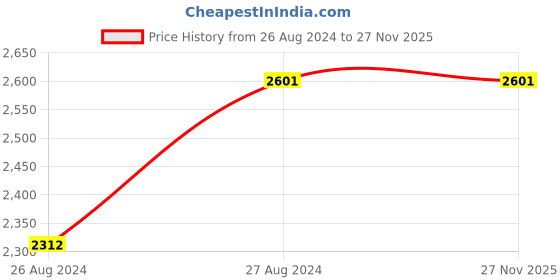 tatacliq.com Mafadeny Black & White Printed Long Shrug mafadeny Price History Graph from 26 Aug 2024 to 27 Nov 2025