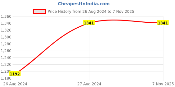 tatacliq.com Mafadeny Black & White Printed Stole mafadeny Price History Graph from 26 Aug 2024 to 6 Nov 2025