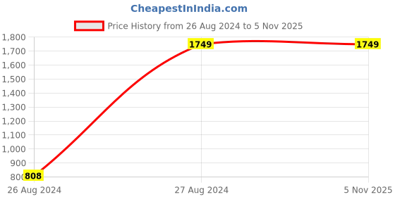 tatacliq.com Mafadeny Black Checks Poncho mafadeny Price History Graph from 26 Aug 2024 to 4 Nov 2025