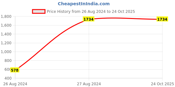 tatacliq.com Mafadeny Black Embellished Sweater mafadeny Price History Graph from 26 Aug 2024 to 24 Oct 2025
