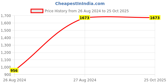 tatacliq.com Mafadeny Black Embellished Sweater mafadeny Price History Graph from 26 Aug 2024 to 24 Oct 2025