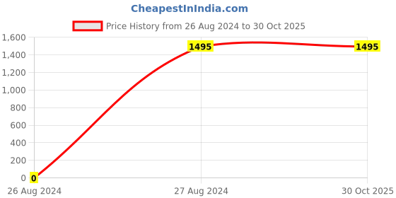 tatacliq.com Mafadeny Black Embellished Sweater mafadeny Price History Graph from 26 Aug 2024 to 30 Oct 2025