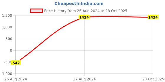 tatacliq.com Mafadeny Black Embellished Sweater mafadeny Price History Graph from 26 Aug 2024 to 27 Oct 2025