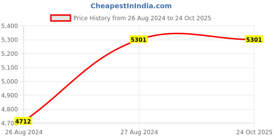 tatacliq.com Mafadeny Black Maxi Co-Ord Set mafadeny Price History Graph from 26 Aug 2024 to 24 Oct 2025