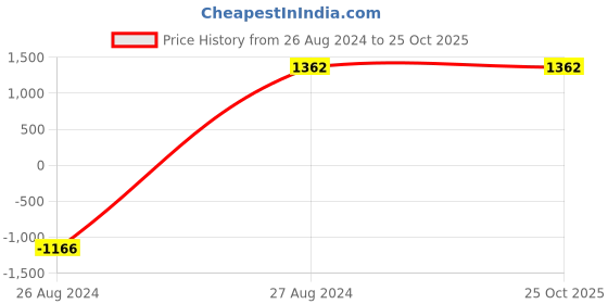 tatacliq.com Mafadeny Black Shawl Neck Shrug mafadeny Price History Graph from 26 Aug 2024 to 24 Oct 2025