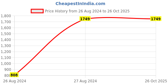 tatacliq.com Mafadeny Brown Checks Poncho mafadeny Price History Graph from 26 Aug 2024 to 26 Oct 2025