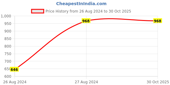 tatacliq.com Mafadeny Brown Embellished Pullover mafadeny Price History Graph from 26 Aug 2024 to 29 Oct 2025