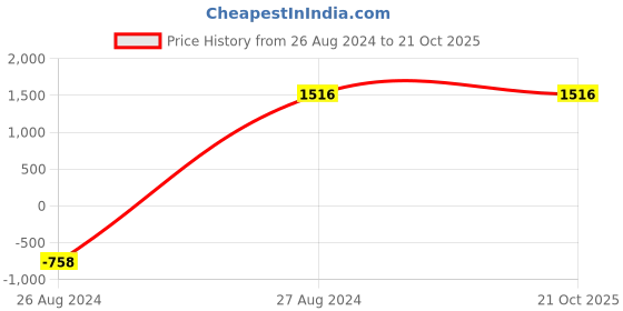 tatacliq.com Mafadeny Green Round Neck Sweater mafadeny Price History Graph from 26 Aug 2024 to 21 Oct 2025