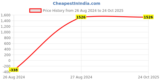 tatacliq.com Mafadeny Green Shawl Neck Shrug mafadeny Price History Graph from 26 Aug 2024 to 23 Oct 2025
