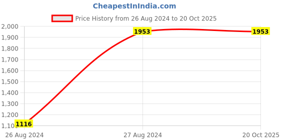 tatacliq.com Mafadeny Grey Printed Sweater mafadeny Price History Graph from 26 Aug 2024 to 20 Oct 2025