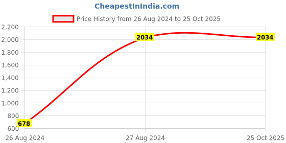 tatacliq.com Mafadeny Grey Self Pattern Poncho mafadeny Price History Graph from 26 Aug 2024 to 25 Oct 2025