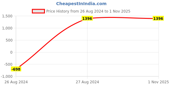 tatacliq.com Mafadeny Grey Self Pattern Shrug mafadeny Price History Graph from 26 Aug 2024 to 31 Oct 2025