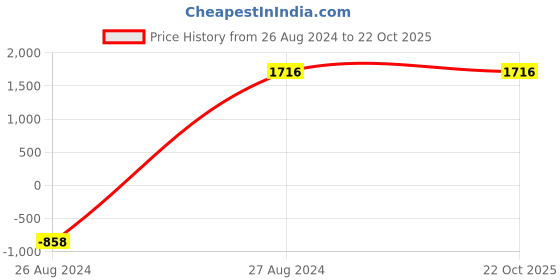 tatacliq.com Mafadeny Grey Turtle Neck Sweater mafadeny Price History Graph from 26 Aug 2024 to 22 Oct 2025