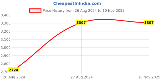 tatacliq.com Mafadeny Khaki Poncho mafadeny Price History Graph from 26 Aug 2024 to 7 Nov 2025