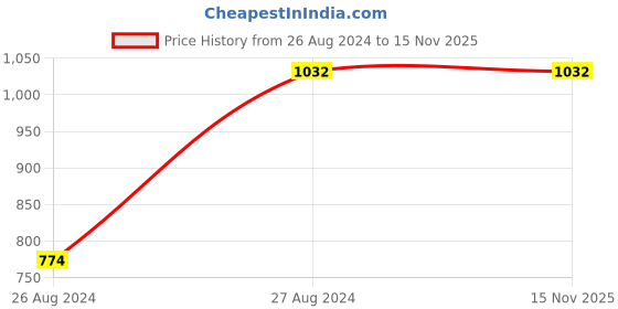 tatacliq.com Mafadeny Khaki Printed Stole mafadeny Price History Graph from 26 Aug 2024 to 15 Nov 2025
