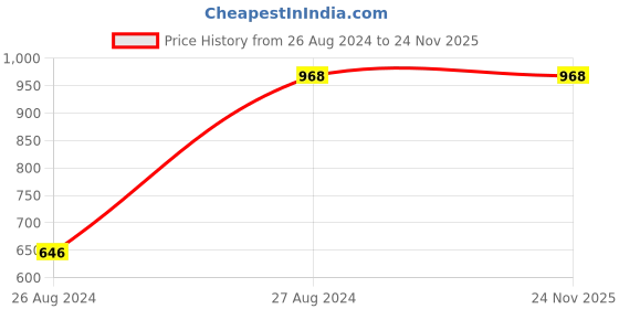 tatacliq.com Mafadeny Lavender Regular Fit Crop Pullover mafadeny Price History Graph from 26 Aug 2024 to 23 Nov 2025