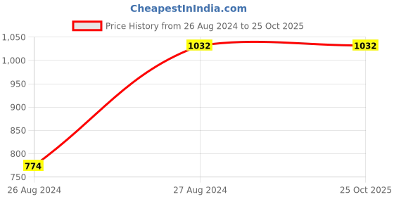 tatacliq.com Mafadeny Peach Checks Stole mafadeny Price History Graph from 26 Aug 2024 to 24 Oct 2025