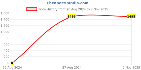 tatacliq.com Mafadeny Peach Embellished Sweater mafadeny Price History Graph from 26 Aug 2024 to 6 Nov 2025