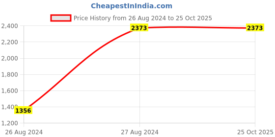 tatacliq.com Mafadeny Peach Embellished Sweater mafadeny Price History Graph from 26 Aug 2024 to 24 Oct 2025