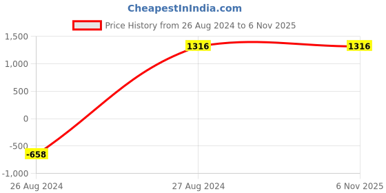 tatacliq.com Mafadeny Peach Self Pattern Sweater mafadeny Price History Graph from 26 Aug 2024 to 3 Nov 2025