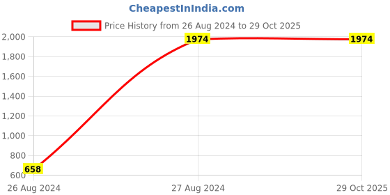 tatacliq.com Mafadeny Peach Shrug mafadeny Price History Graph from 26 Aug 2024 to 29 Oct 2025