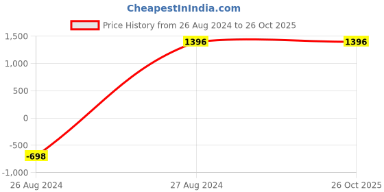 tatacliq.com Mafadeny Pink Embellished Sweater mafadeny Price History Graph from 26 Aug 2024 to 26 Oct 2025