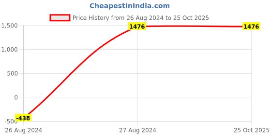 tatacliq.com Mafadeny Purple Chequered Shirt mafadeny Price History Graph from 26 Aug 2024 to 24 Oct 2025