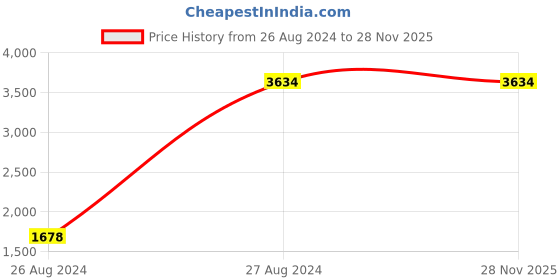 tatacliq.com Mafadeny Rust Midi Co-Ord Set mafadeny Price History Graph from 26 Aug 2024 to 27 Nov 2025